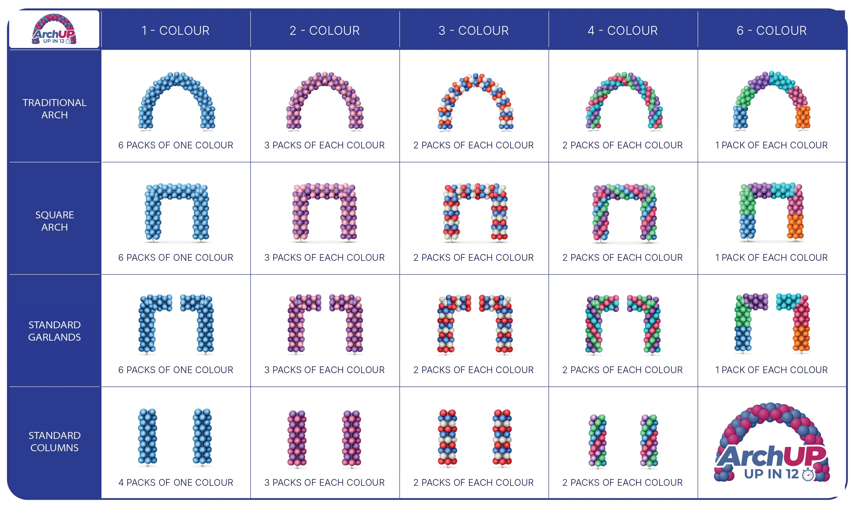 Chart of balloon packs needed per shape: arches, square arches and garlands use 6 packs (one colour), or 3, 2, 2 or 1 pack of each colour for 2, 3, 4 or 6 colours; columns use 4 packs, or 3, 2 or 2 of each colour